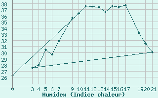 Courbe de l'humidex pour Bar