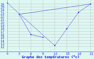 Courbe de tempratures pour Fort Vermilion