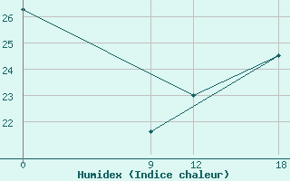 Courbe de l'humidex pour Puerto Casado