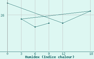 Courbe de l'humidex pour Wuhu