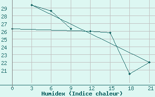 Courbe de l'humidex pour Chengshantou