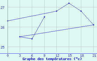 Courbe de tempratures pour Arzew