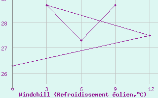 Courbe du refroidissement olien pour Vinh