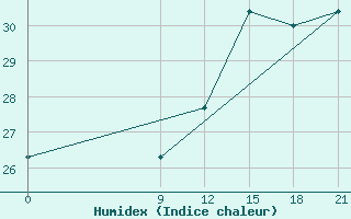 Courbe de l'humidex pour Concepcion