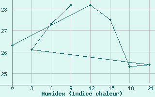 Courbe de l'humidex pour Ikaria