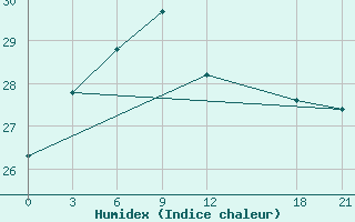 Courbe de l'humidex pour Napo