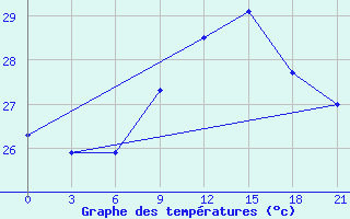 Courbe de tempratures pour Mahdia