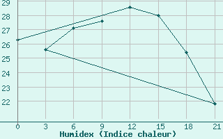 Courbe de l'humidex pour Vyborg