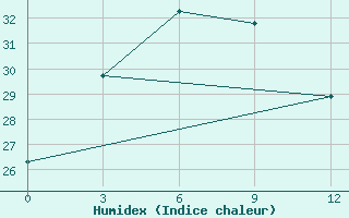 Courbe de l'humidex pour Dingtao