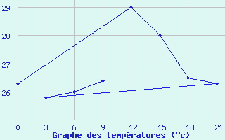 Courbe de tempratures pour Zuara