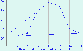 Courbe de tempratures pour Zuara