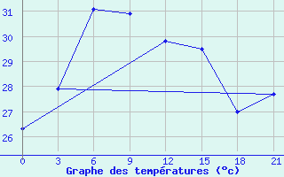 Courbe de tempratures pour Suvarnabhumi