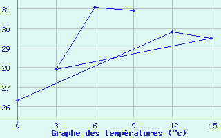 Courbe de tempratures pour Suvarnabhumi