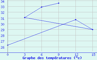 Courbe de tempratures pour Semarang