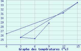 Courbe de tempratures pour Benwlid