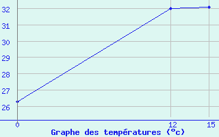 Courbe de tempratures pour Minna