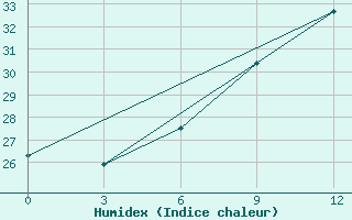 Courbe de l'humidex pour El Khoms