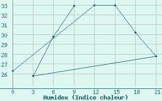 Courbe de l'humidex pour Gomel'