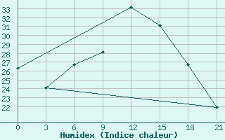 Courbe de l'humidex pour Kutaisi