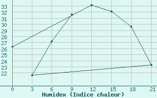 Courbe de l'humidex pour Vidin