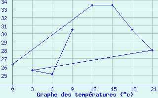 Courbe de tempratures pour Bohicon