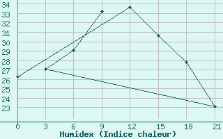 Courbe de l'humidex pour Kutaisi