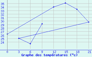 Courbe de tempratures pour In Salah