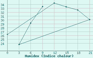 Courbe de l'humidex pour Kornesty