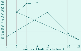 Courbe de l'humidex pour Naomaohu