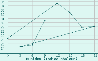 Courbe de l'humidex pour Misurata