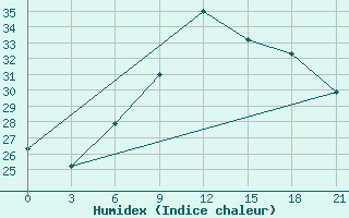 Courbe de l'humidex pour Kamenka