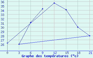 Courbe de tempratures pour Bahla