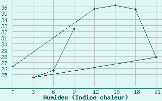 Courbe de l'humidex pour Milan (It)