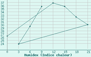 Courbe de l'humidex pour Karbalaa