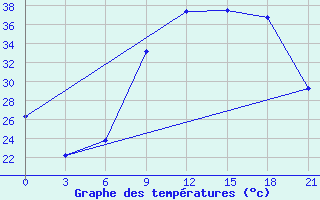 Courbe de tempratures pour In Salah