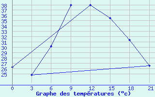 Courbe de tempratures pour Sallum Plateau