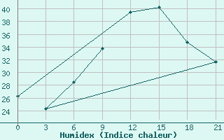 Courbe de l'humidex pour Sandanski