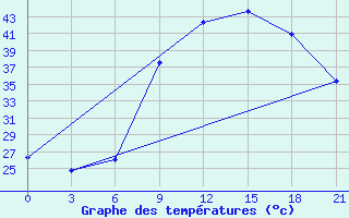 Courbe de tempratures pour Sidi Bouzid