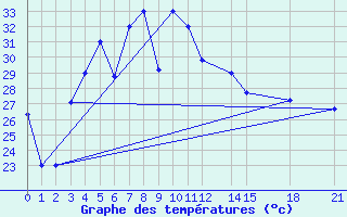 Courbe de tempratures pour Chahbahar