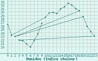 Courbe de l'humidex pour Comps-sur-Artuby (83)