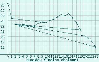 Courbe de l'humidex pour Le Bourget (93)