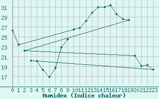 Courbe de l'humidex pour Bergerac (24)