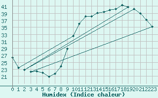 Courbe de l'humidex pour Changis (77)