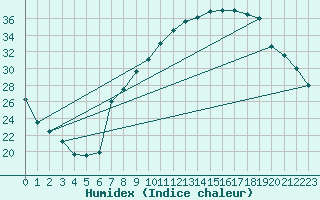 Courbe de l'humidex pour Coria