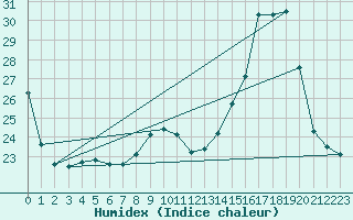 Courbe de l'humidex pour Dax (40)