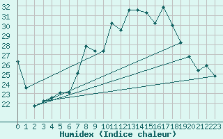 Courbe de l'humidex pour Cap Corse (2B)