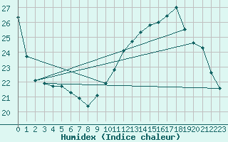 Courbe de l'humidex pour Le Mans (72)