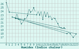 Courbe de l'humidex pour Jersey (UK)