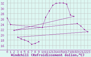 Courbe du refroidissement olien pour Saint-Girons (09)