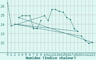 Courbe de l'humidex pour Santander (Esp)